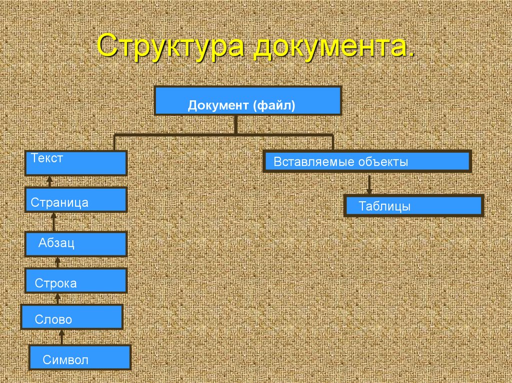 Структура документа. Что такое структура документа в информатике. Структура текстового документа. Разработка структуры текстового документа.