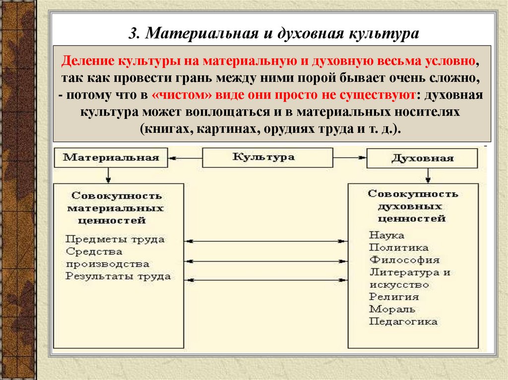 Сделайте структурную схему материальных и духовных элементов культуры