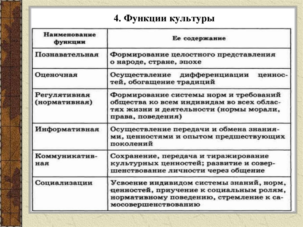 Виды и функции культуры план егэ