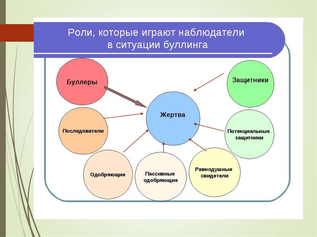 Роли участников травли агрессор жертва. Роли участников буллинга. Типы буллинга схема. Участники школьного буллинга схема. Типы участников буллинга.