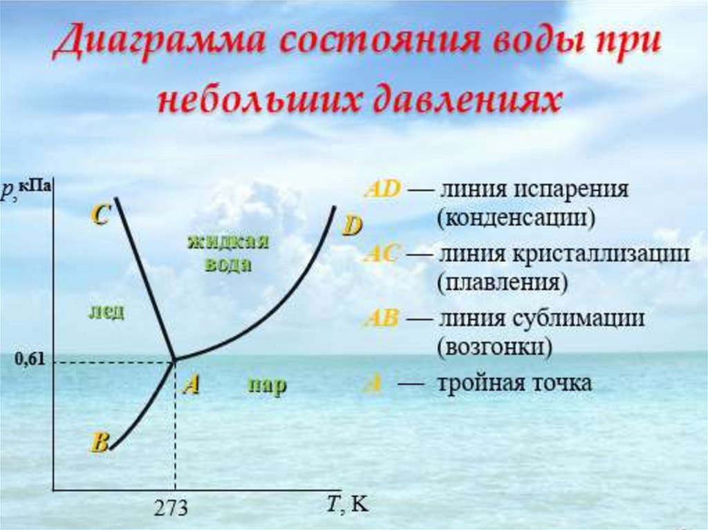 Фазовых состояний воды. Диаграмма состояния воды правило фаз Гиббса. Правило фаз Гиббса фазовые диаграммы. Диаграмма фазового состояния воды. Диаграмма состояния воды правило фаз.