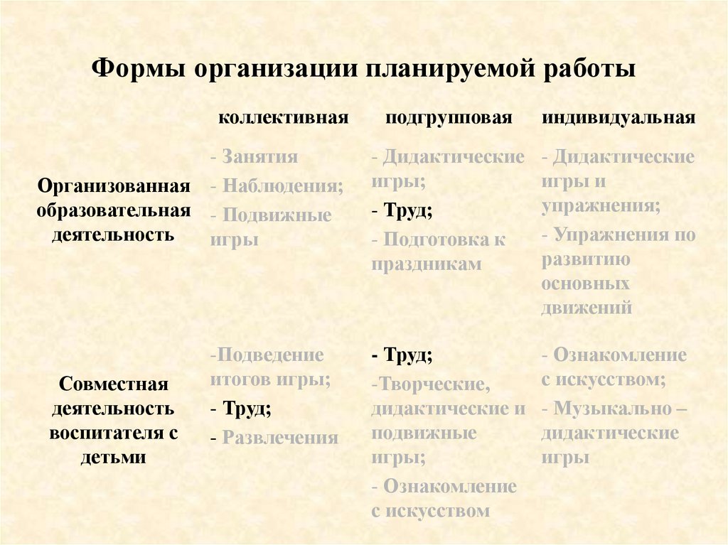 Технологическая карта организации трудовой деятельности дошкольников