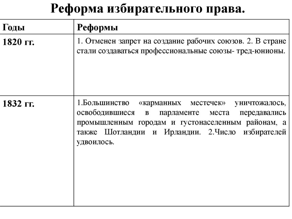 Реформа выборов