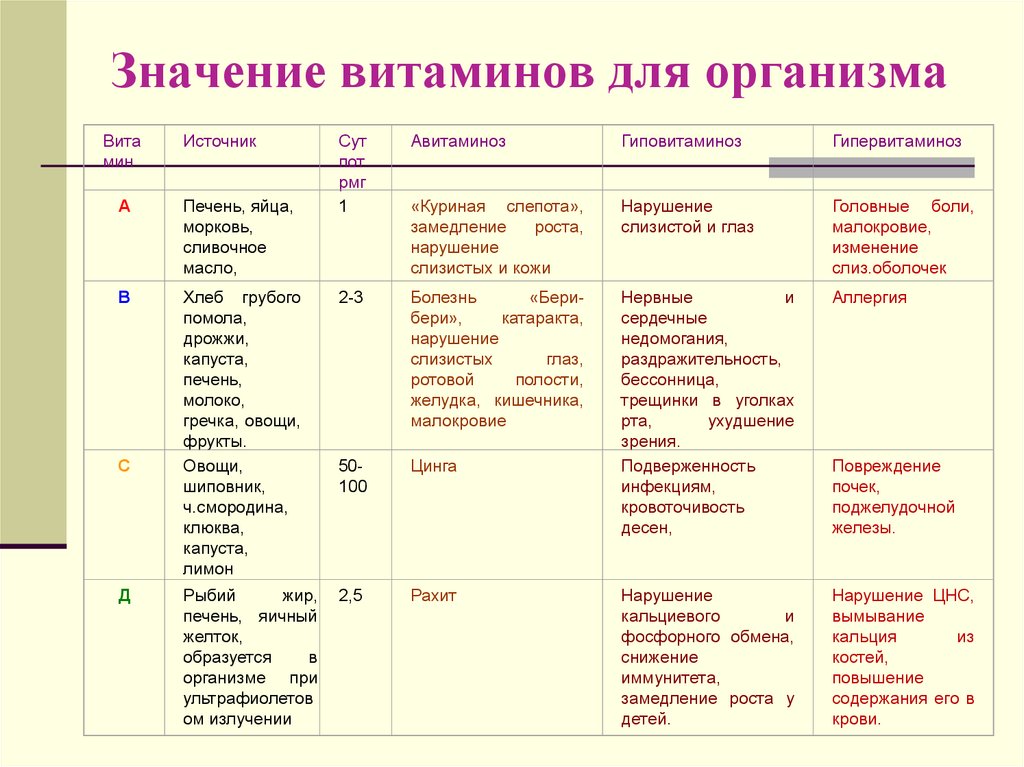 План беседы значение витамина с для организма