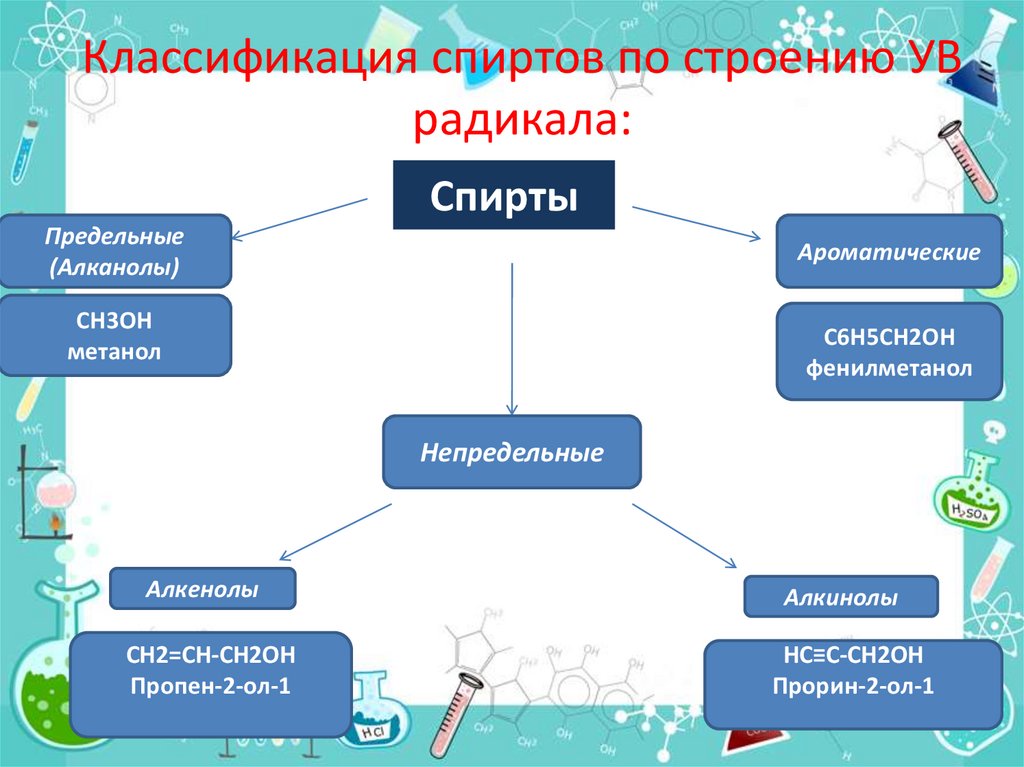 Классификация спиртов презентация