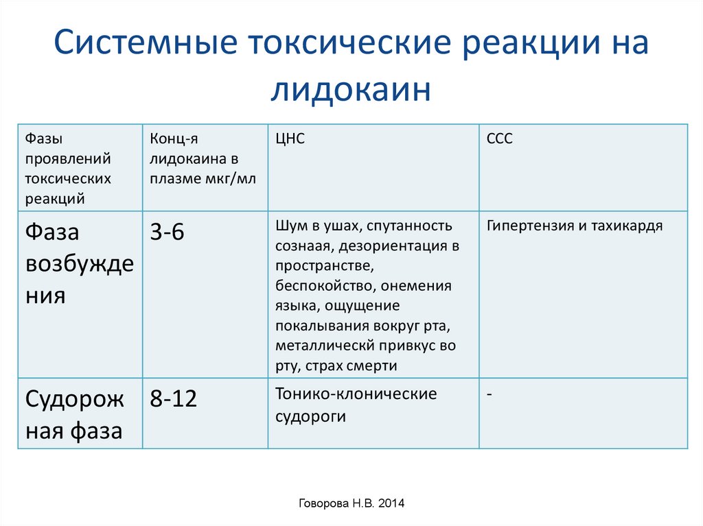 Системная токсичность. Токсическая реакция на Введение лидокаина. Токсическая реакция на Введение лидокаина проявляется. Токсические реакции на местные анестетики. Токсическая реакция на лидокаин.