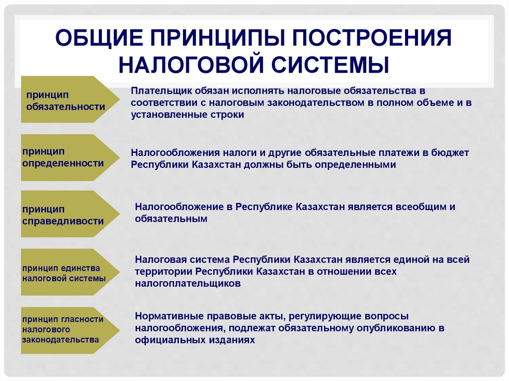 Основы построения налоговой системы