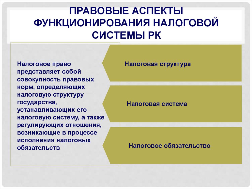 Системы налогообложения право. Налоговая система Казахстана. Структура налогово правовой системы. Фискальные и правовые аспекты. Налоговое право.