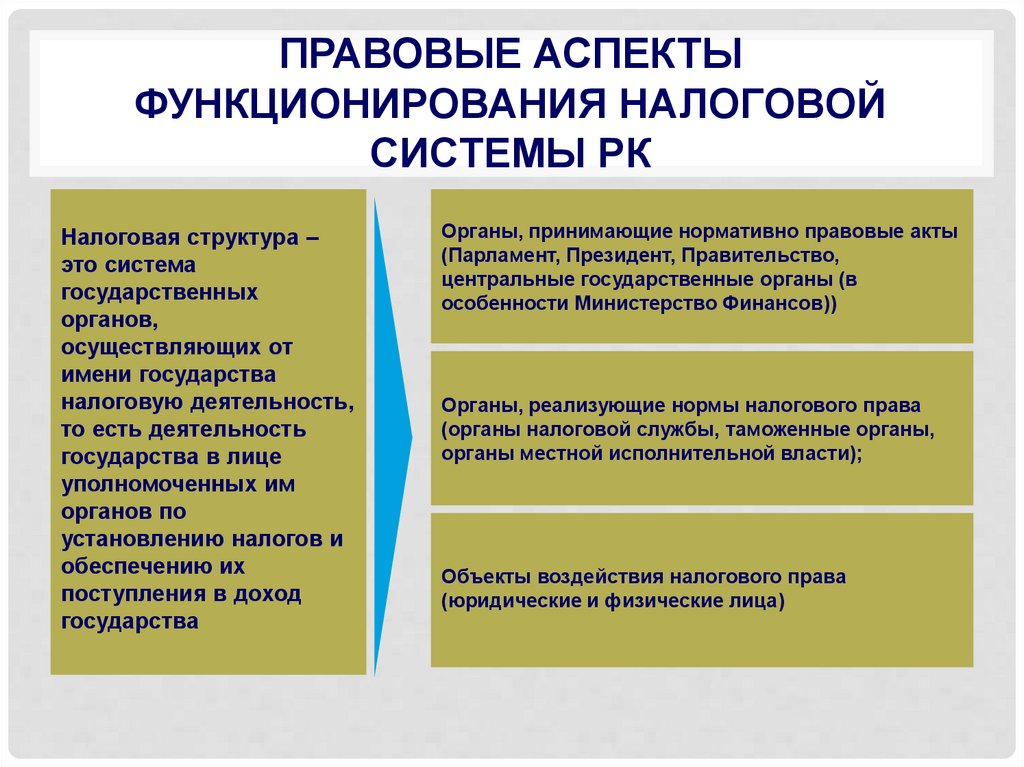 Налоговая правовая позиция. Правовые аспекты. Каковы законодательные аспекты налогов. Юридические аспекты. Налоговой системы Республики Казахстан.