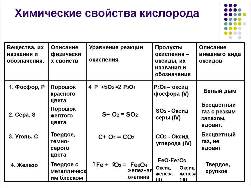 Установите соответствие схема процесса окисления взаимодействующие вещества железо с хлором