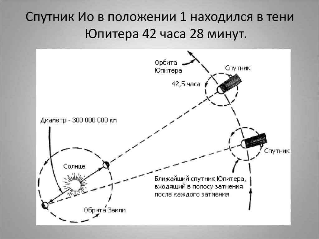 На рисунке представлена схема поясняющая наблюдения ремера