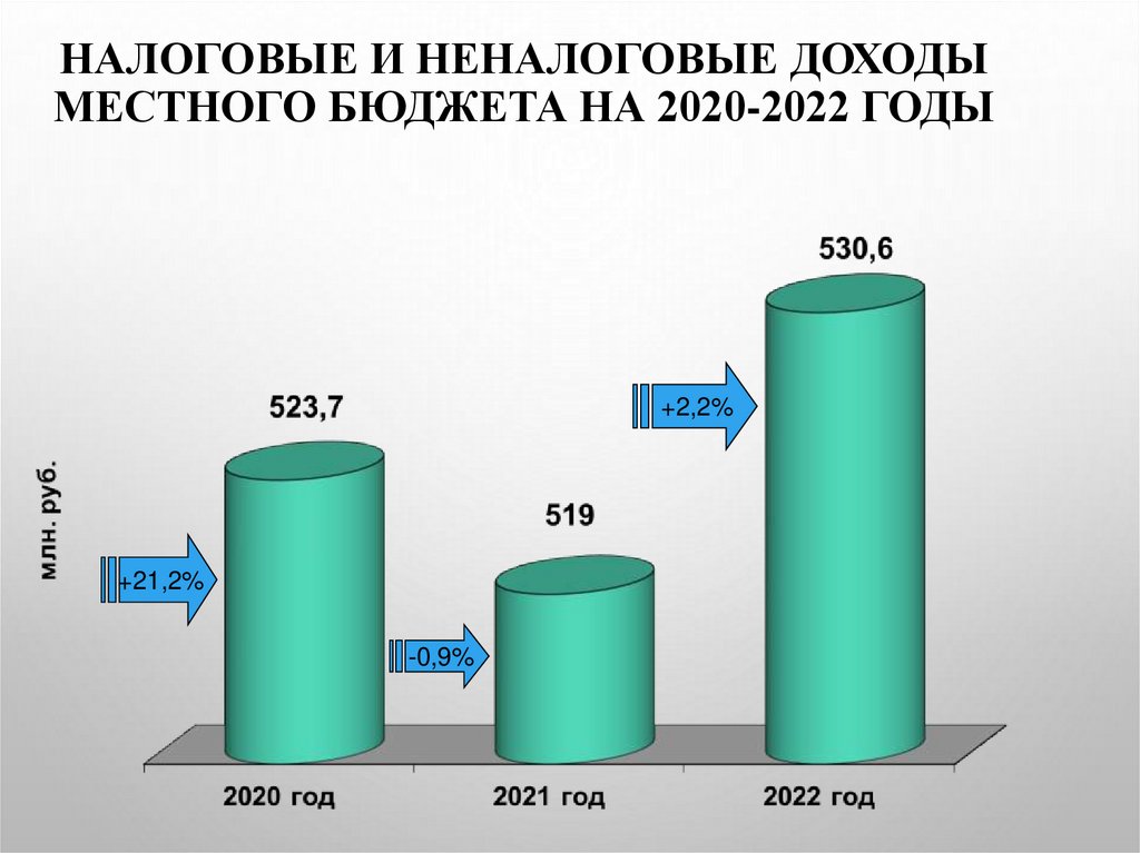 Доходы бюджета 2022. Доходы местного бюджета. Налоговые и неналоговые доходы местных бюджетов. Налоговые и неналоговые доходы на 2022 год. Налоговые и неналоговые доходы федерального бюджета 2022.