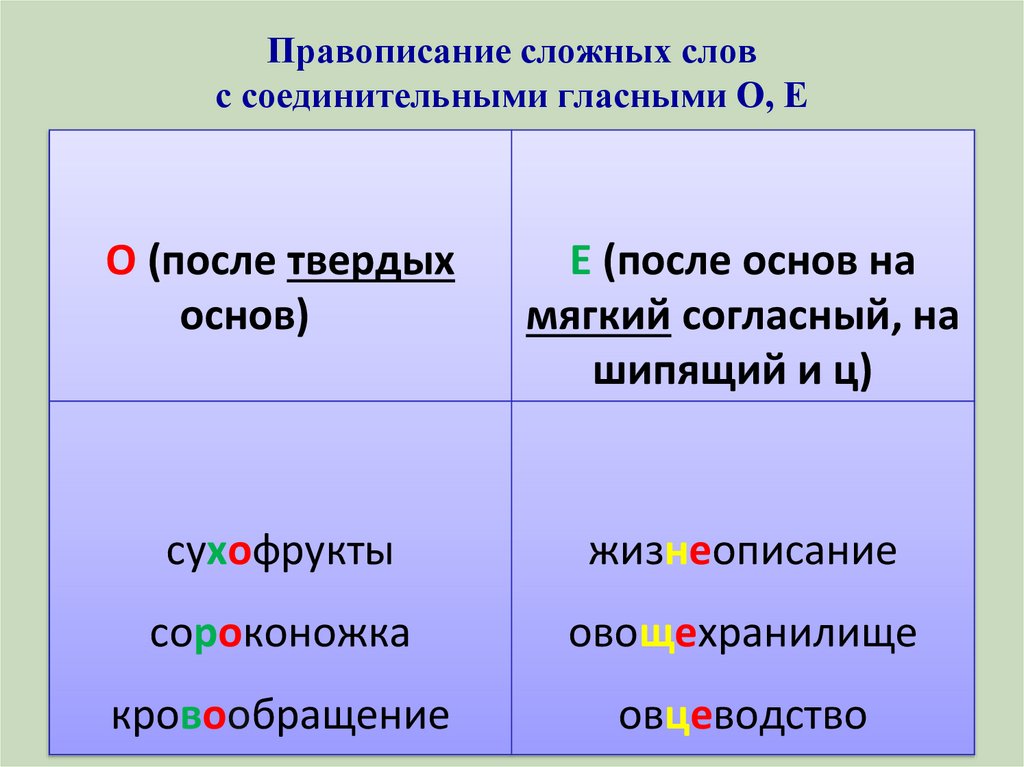 Образование сложных слов