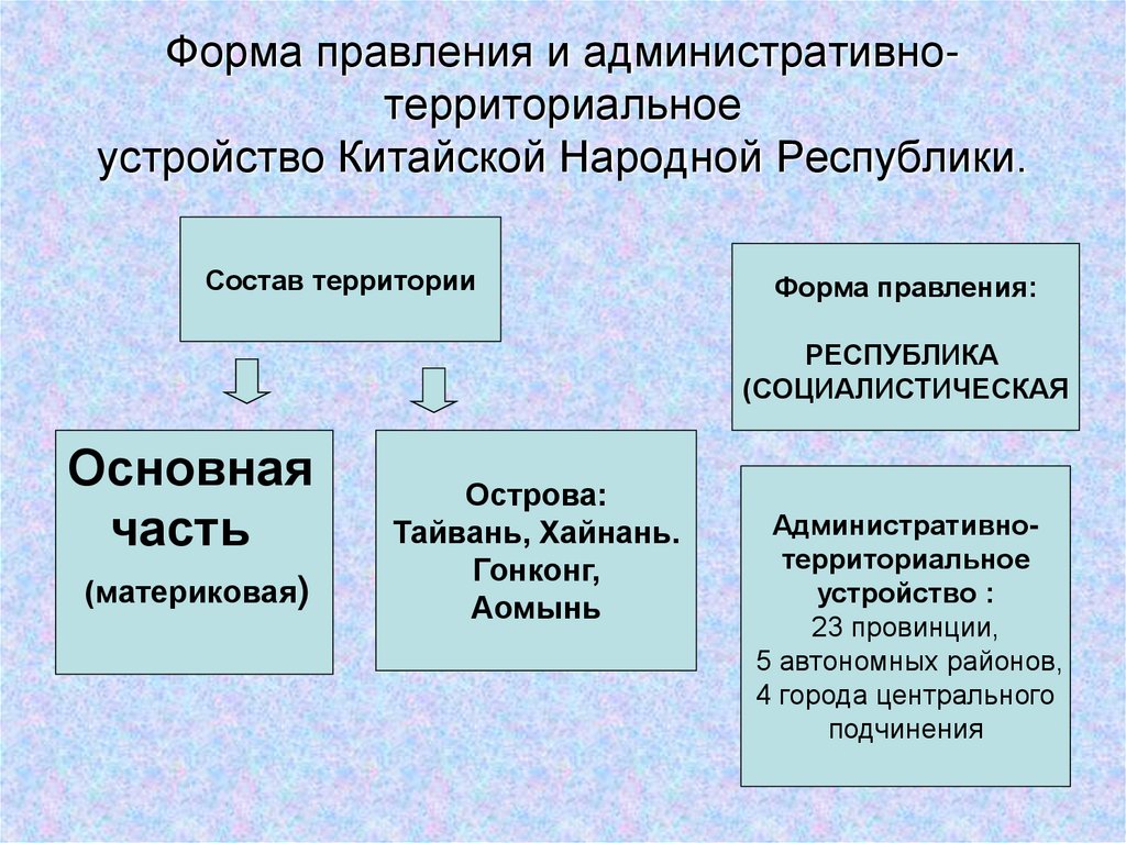 Форма правления китая. Китай форма правления. Форма правления и административно-территориальное устройство КНР. Форма административнотерриторипльного деления Китая. Форма административно территориального устройства Китая.