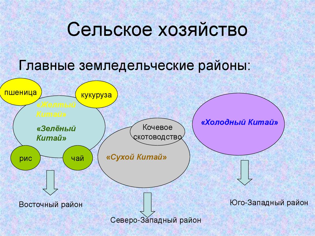 Специализация китая. Специализация сельского хозяйства желтого Китая. Сельскохозяйственные районы Китая. Сельское хозяйство Китая таблица. Земледельческие районы Китая.