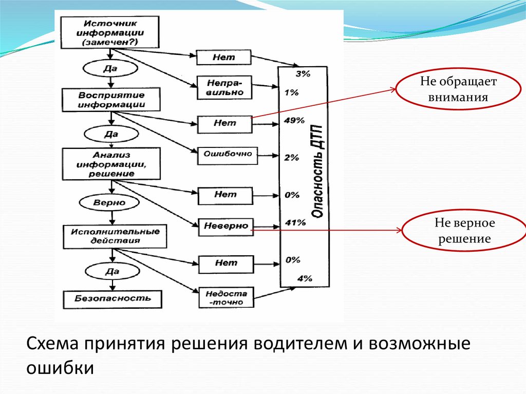 Блок схема принятия решений