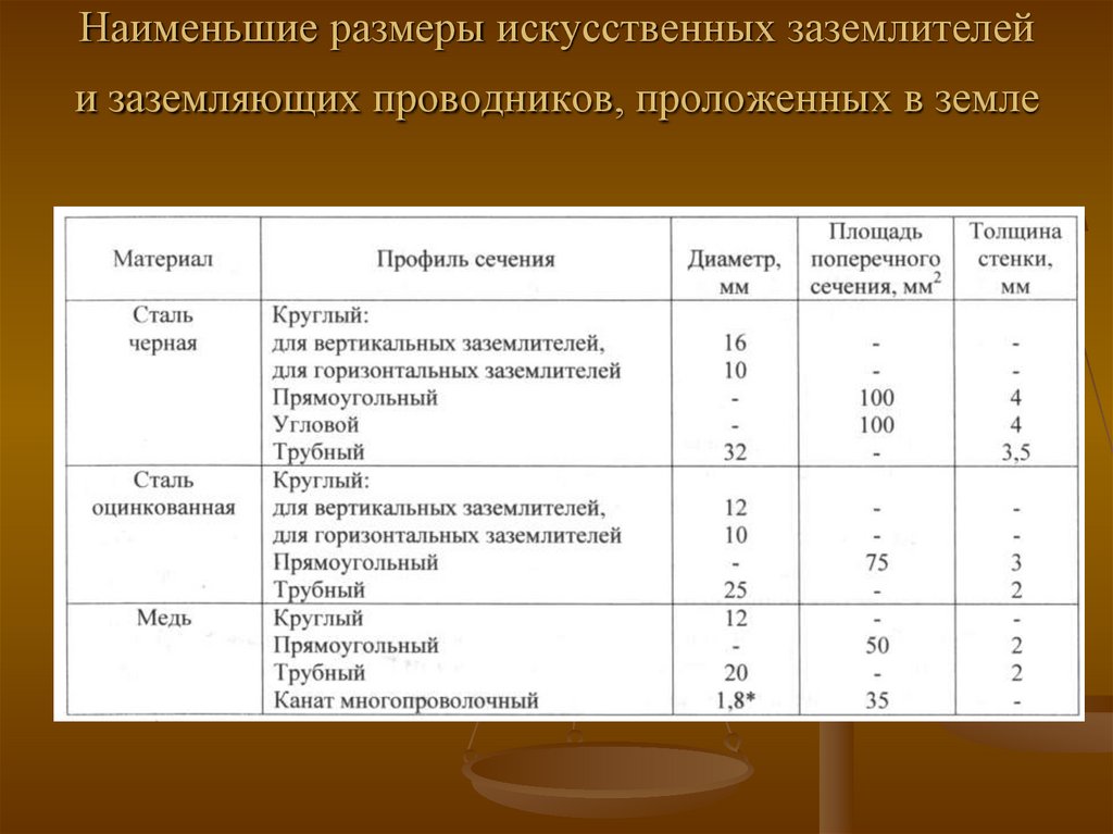 Цвет открыто проложенных заземляющих проводников