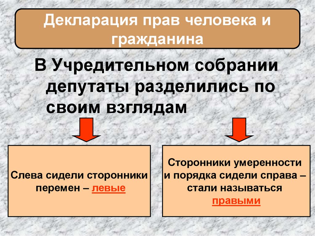 Заполните схему депутаты учредительного собрания правые и левые