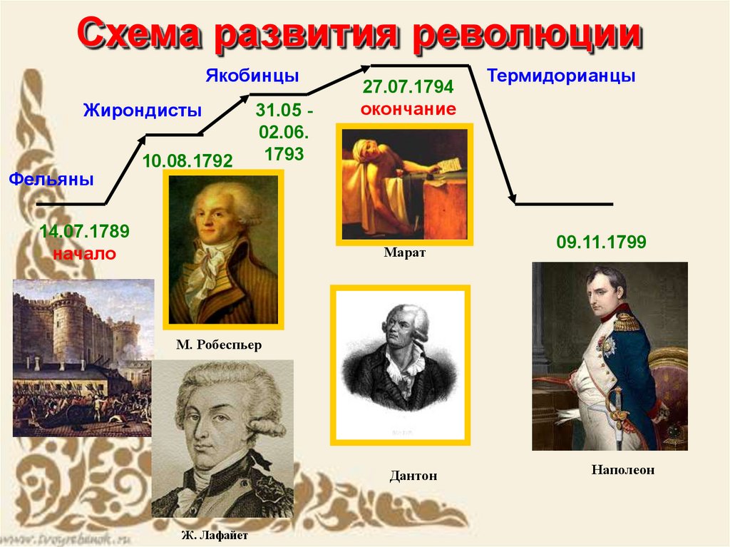 Великая французская революция презентация 8 класс история