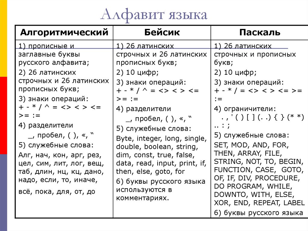 Служебные слова в русском языке. Алфавит языка Бейсик.