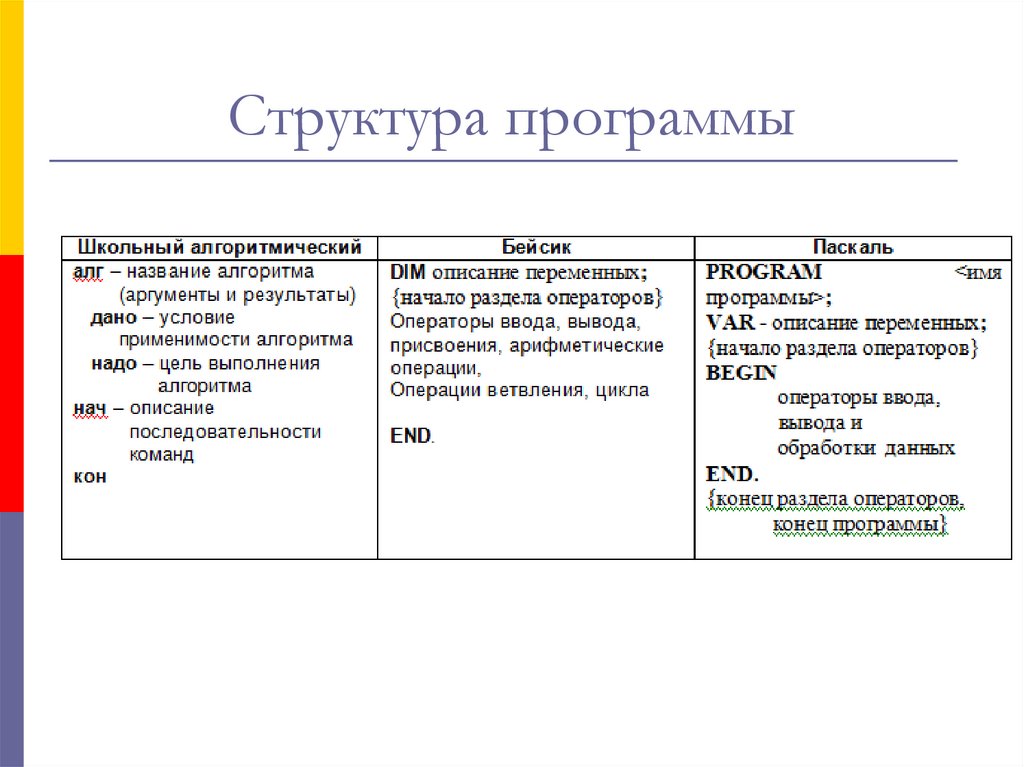 Основные структуры программ. Структура программы Pascal. Общая структура программы. Программа структура программы. Опишите структуру программы.