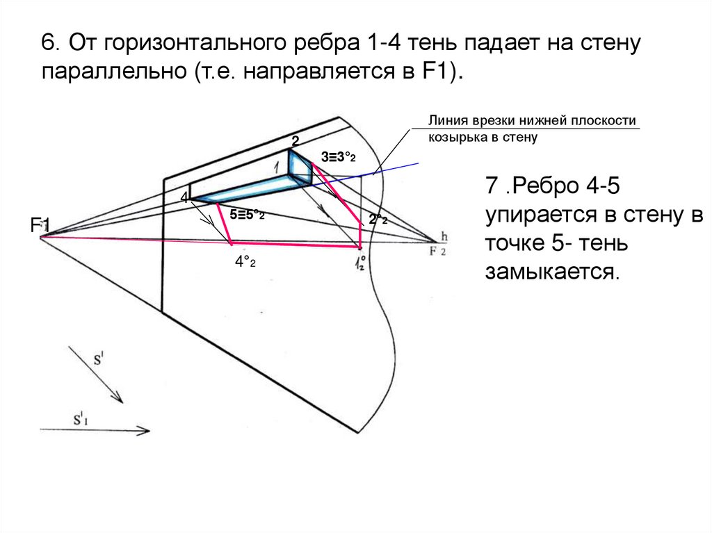 6. От горизонтального ребра 1-4 тень падает на стену параллельно (т.е. направляется в F1).