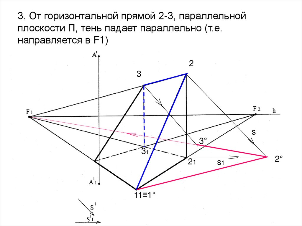 3. От горизонтальной прямой 2-3, параллельной плоскости П, тень падает параллельно (т.е. направляется в F1)