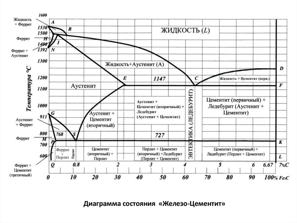 Диаграмма фазового равновесия железо углерод