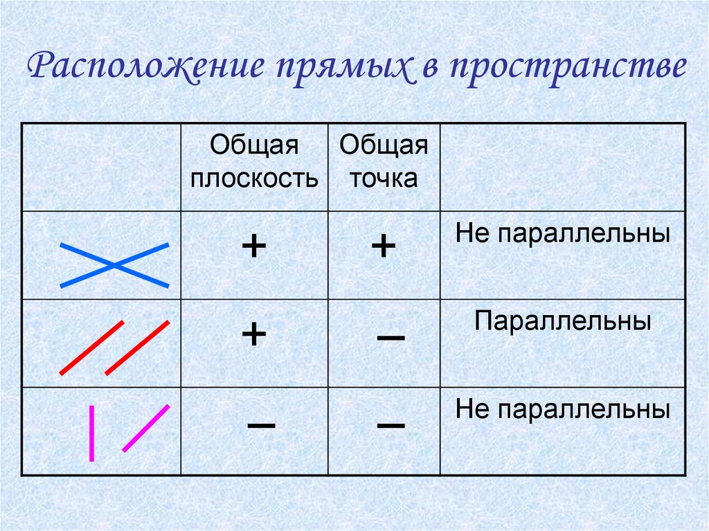 Расположение прямых в пространстве