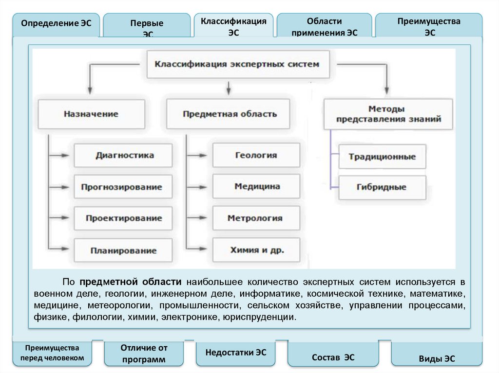 Классификация экспертных систем основанных на знаниях. Понятие экспертной системы. Классификация экспертных систем. Классификация экспертных систем презентация.