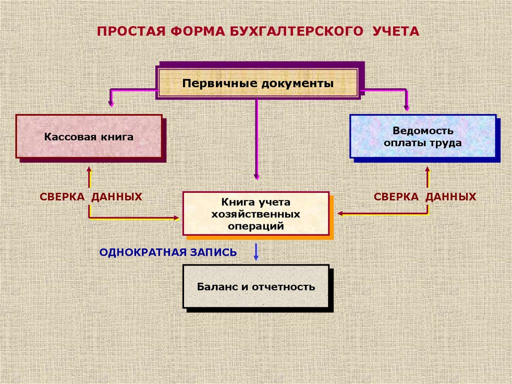 Первичные предприятия. Схема простой формы бухгалтерского учёта. Регистры простой формы ведения бухгалтерского учета. Формы организации бухгалтерского учета на предприятии. Формы ведения бухгалтерского учета организация бухгалтерского учета.