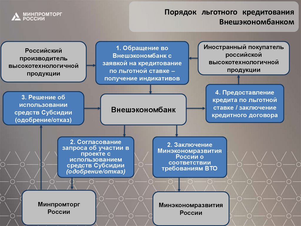 Меры поддержки экспорта