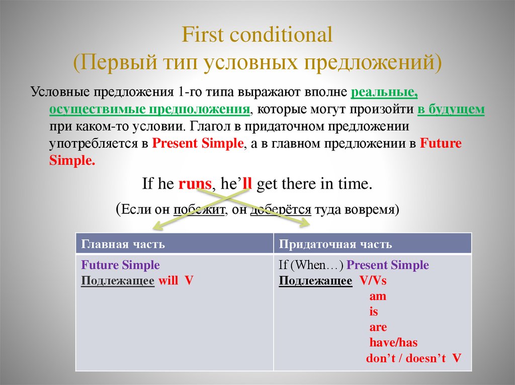 Условные предложения в английском 0 1 2. 1 Тип conditional. Типы условных предложений. Предложения с first conditional. Условные предложения 1 типа в английском языке.
