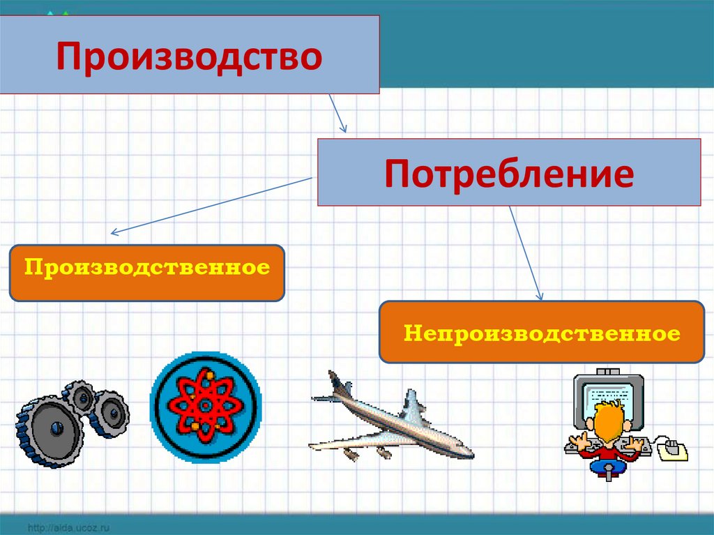 Обмен потребление. Производственное потребление. Производственные и непроизводственные потребности. Непроизводственное потребление. Производство и потребление.