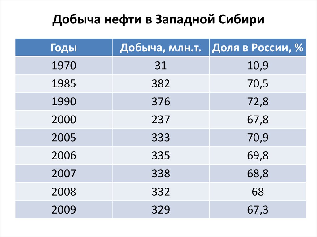крупные промышленные узлы западной сибири. западно сибирская нефтяная база месторождения нефти. место добычи нефти в западной сибири. место добычи нефти в западной сибири. добыча нефти в западной сибири.