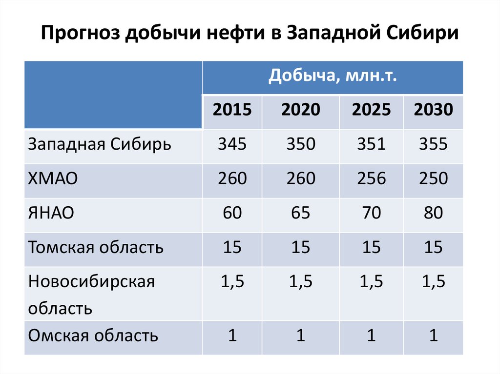 Прогноз добыча