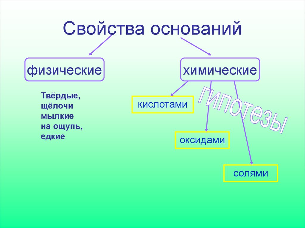 Основания их классификация и свойства 8 класс презентация габриелян