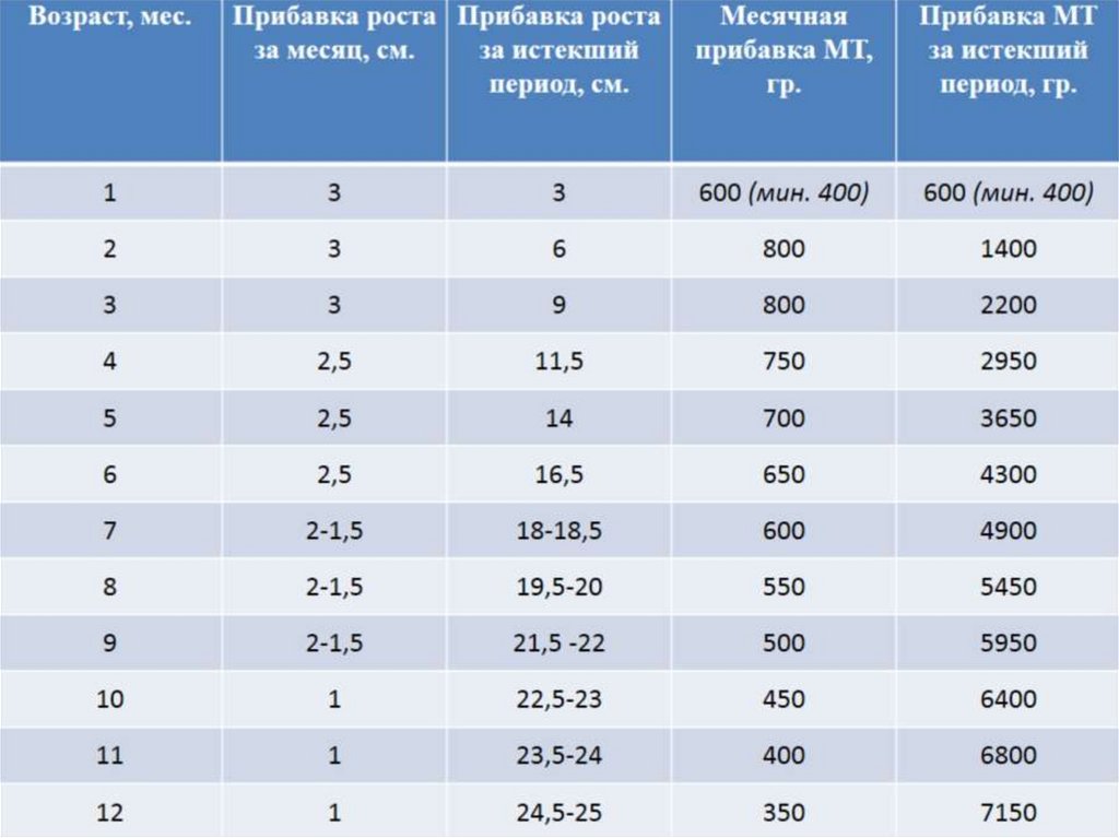 Периоды возраста детей