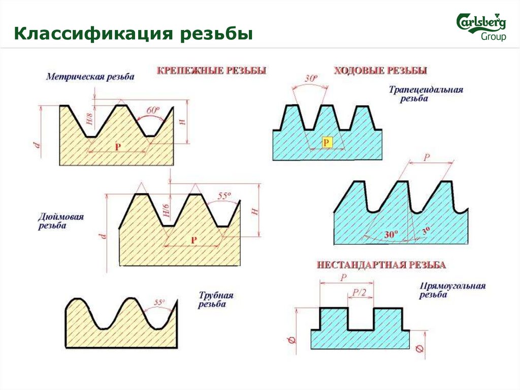 Классификация резьб презентация