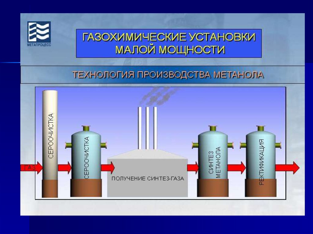 Метанол это газ. Производство метанола из Синтез-газа. Технология производства метанола из Синтез газа. Схема производства метанола из Синтез газа. Технология получения метанола из синтеза газа.