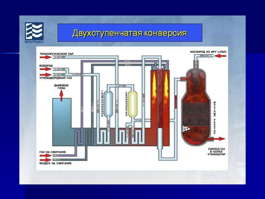 Метанол это газ. Реактор паровой конверсии метана. Получение метанола из Синтез-газа схема. Реактор для синтеза метанола из Синтез газа. Технология производства метанола из Синтез газа.