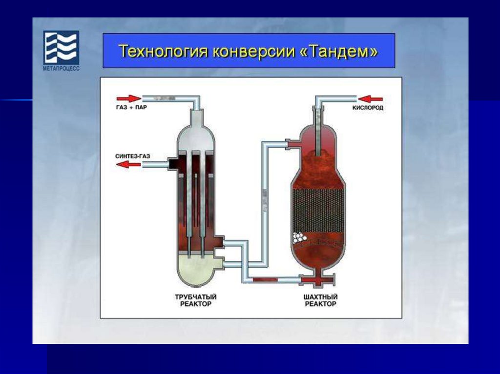 Риформинг метана. Паровой риформинг метана реактор. Установка получения Синтез газа. Производство метанола из Синтез-газа. Шахтные реакторы конверсии метана.