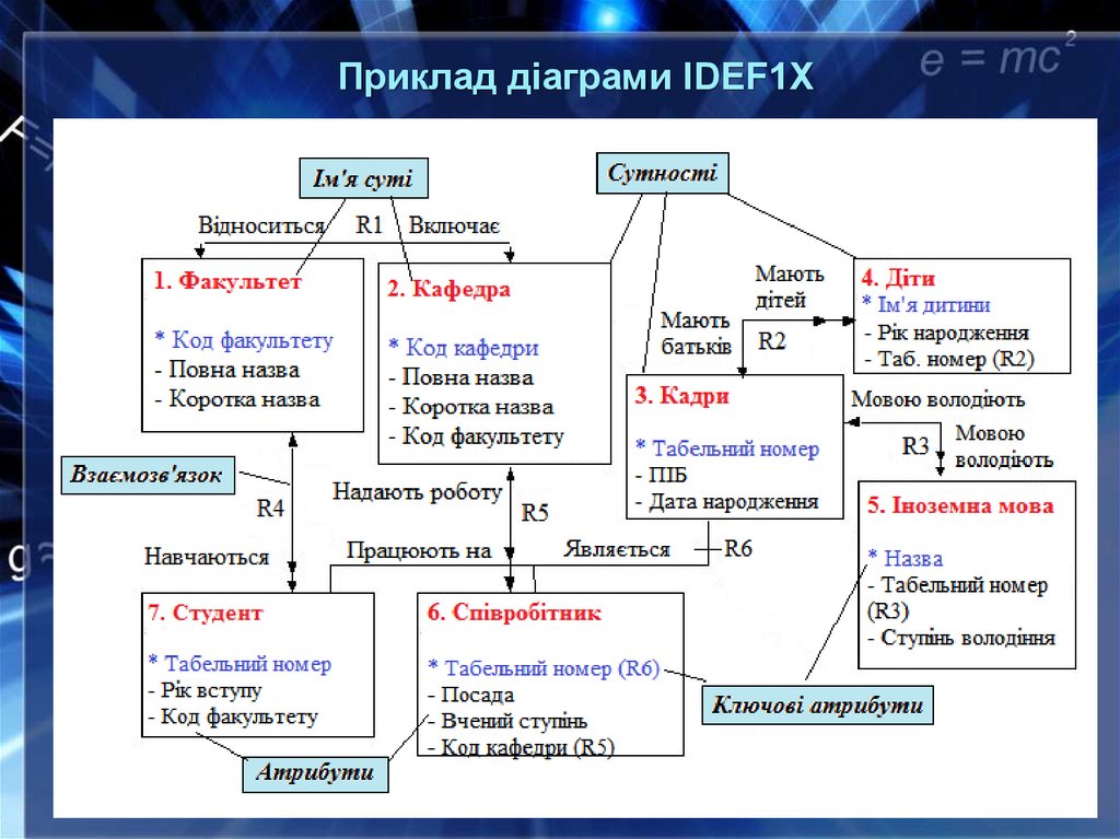 Приклад діаграми IDEF1Х