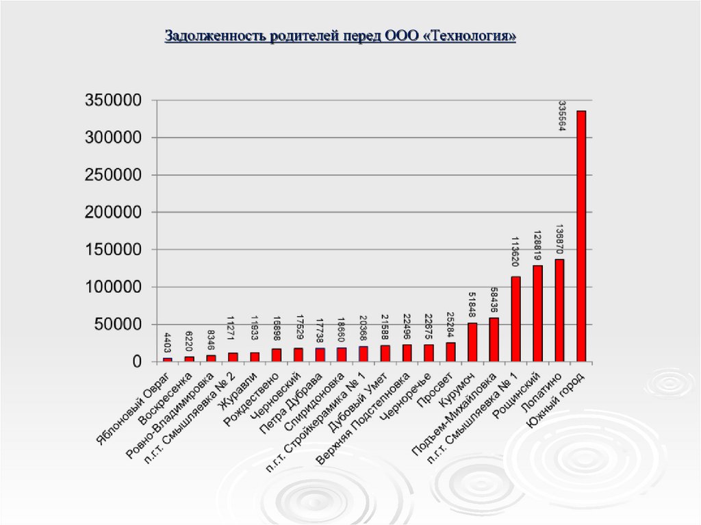 Задолженность родителей перед ООО «Технология»