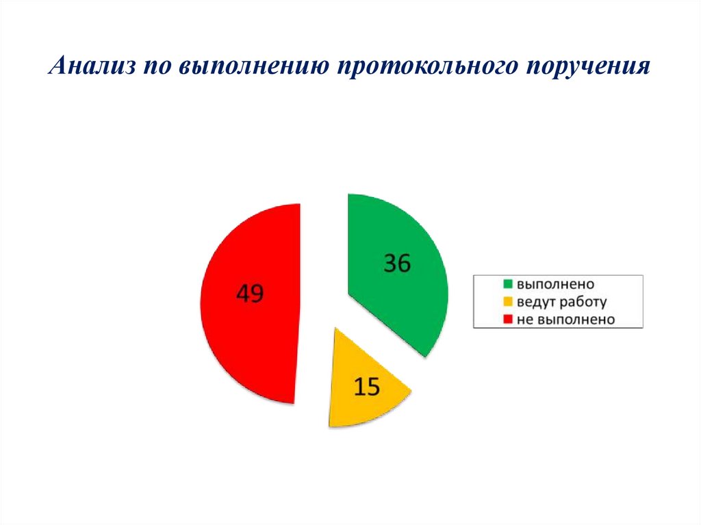 Анализ по выполнению протокольного поручения
