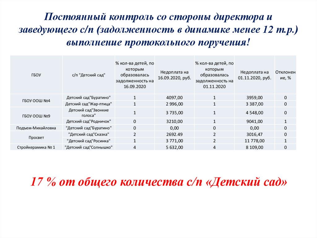 Постоянный контроль со стороны директора и заведующего с/п (задолженность в динамике менее 12 т.р.) выполнение протокольного
