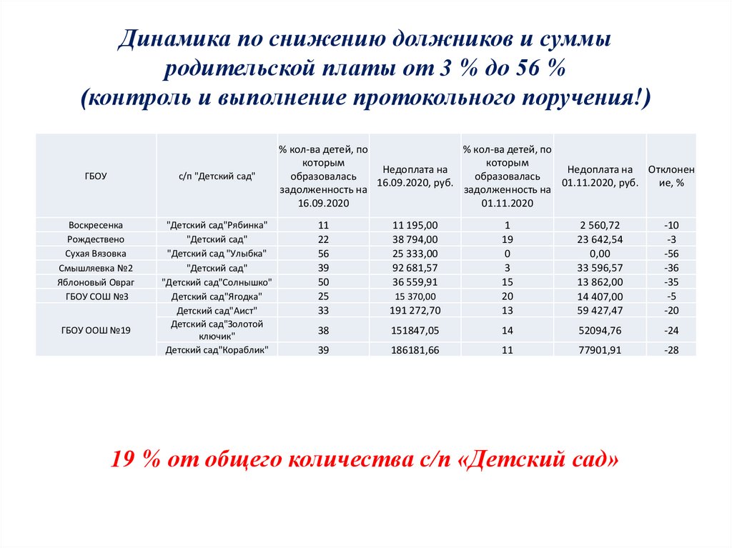 Динамика по снижению должников и суммы родительской платы от 3 % до 56 % (контроль и выполнение протокольного поручения!)