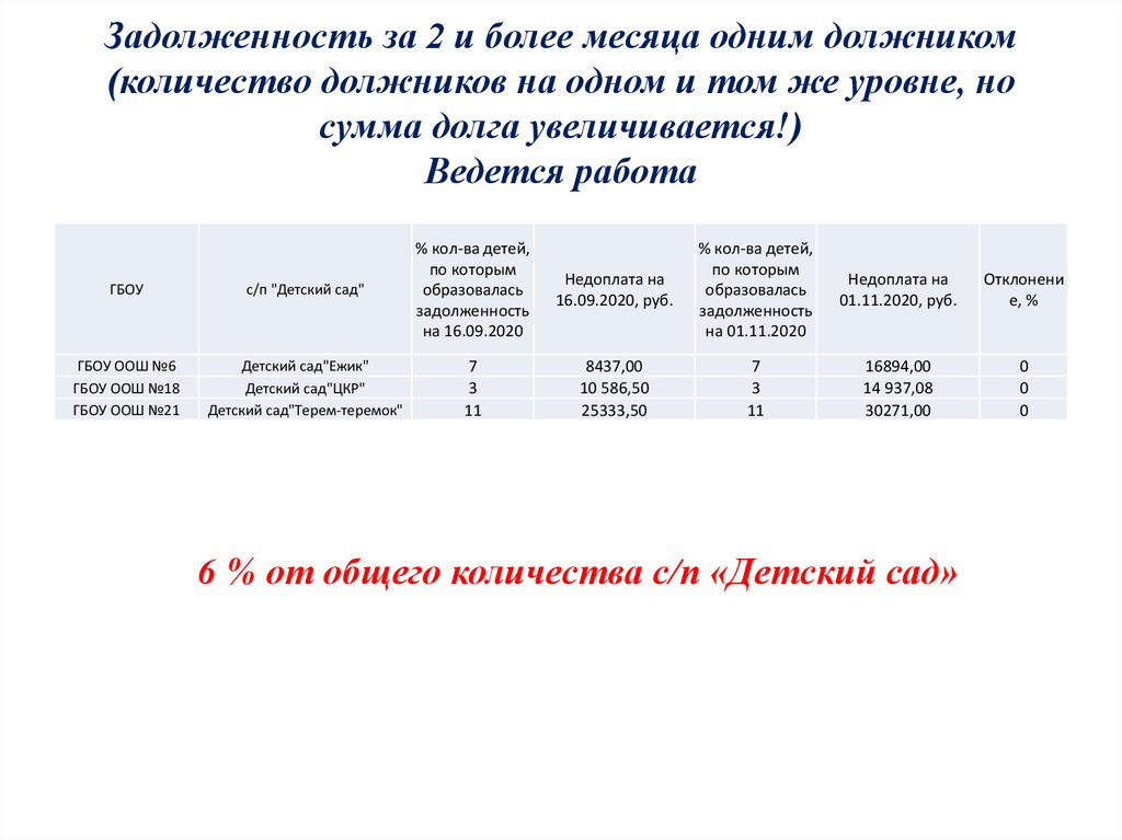 Задолженность за 2 и более месяца одним должником (количество должников на одном и том же уровне, но сумма долга