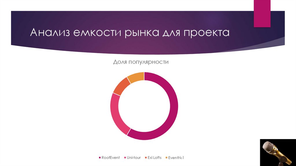Анализ емкости рынка для проекта