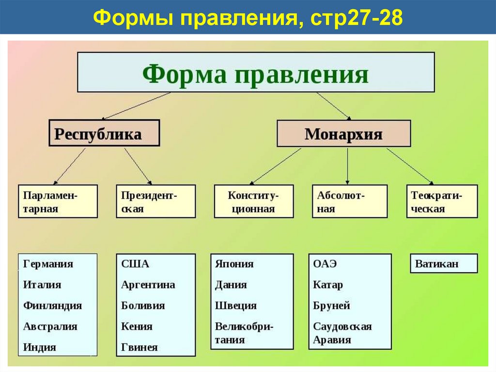 Форма правления парламентско президентская республика. Какие есть формы правления государства. Формы правления гос ва виды. Какие бывают государства по форме правления. Форма правления монархия и Республика таблица.